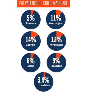 Oʻzbekistonda soʻnggi oʻn yil ichida bolalar nikohi sezilarli kamaygan — Bolalar Ombudsmani