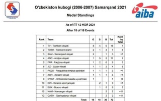 Юноши столичной области выиграли Кубок Узбекистана по боксу