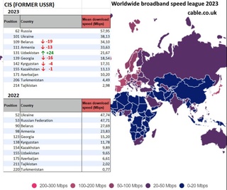 Ўзбекистон кенг полосали (симли) интернет тезлиги рейтингида 24 поғона кўтарилди
