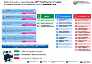 Давлат органлари ва ташкилотларида коррупцияга қарши курашиш самарадорлиги рейтинги эълон қилинди