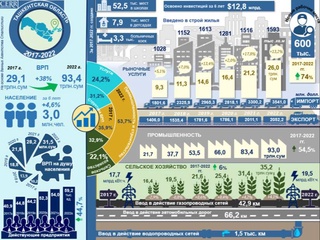 Социально-экономическое развитие Ташкентской области за 2017-2022 годы
