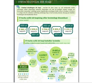 Oʻzbekistonda oʻrtacha oylik ish haqi miqdori oshdi