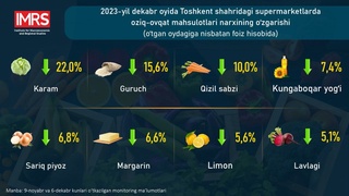 Тошкент шаҳридаги йирик супермаркетларда айрим маҳсулотлар нархи арзонлашди