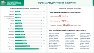 Қайси ҳудудларда ўқувчилар томонидан содир этилган жиноятлар кўрсаткичи юқори?