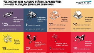 Ўзбекистон халқаро рейтинг ва индексларда ўсиб боряпти