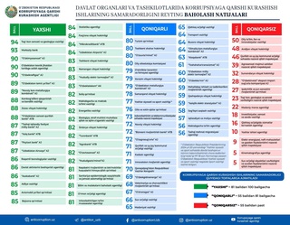 Давлат идораларининг коррупцияга қарши курашишдаги фаолияти самарадорлиги рейтинги эълон қилинди