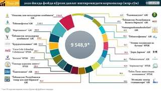 2020 йилда энг кўп зарар кўрган ташкилотлар 10 талиги эълон қилинди