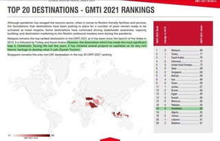 O‘zbekiston "Jahon musulmon sayohati indeksi" xalqaro reytingida 16-o‘rinni egalladi