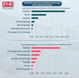 Тошкент шаҳар кўчмас мулк бозорида нархлар 3,2 фоиз ошди