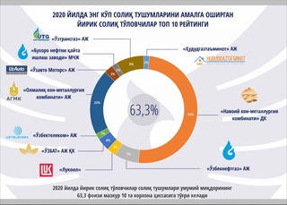 “Ўзбектелеком” АК энг кўп солиқ тўлаган компаниялар Топ-10 ликка кирди