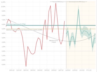 2022 йил учун ЯИМнинг реал ўсиш суръати 5,77 фоиз даражасида прогноз қилинмоқда