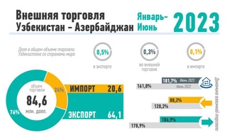 Торговля Узбекистана с Азербайджаном за январь-июнь 2023: инфографика