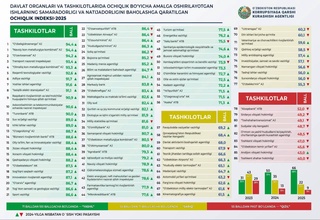 В Узбекистане оценили уровень открытости госорганов по итогам 2025 года: число организаций в «зеленой» зоне выросло в 3,5 раза
