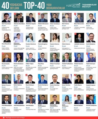 Yosh rahbarlarning yillik TOP-40 reytingi yangilandi
