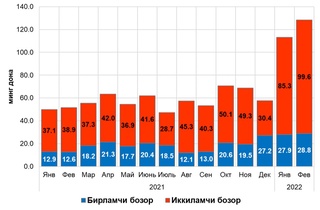 Ўзбек автомобиль бозорида жадал ўсиш кузатилди