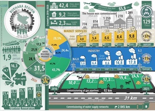 Social and economic development of Bukhara region over the five years