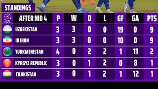 Футболистки Узбекистана и Ирана разыграют Кубок CAFA women's