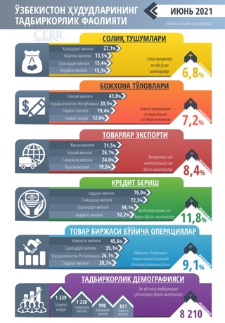 Ўзбекистоннинг иқтисодий кўрсаткичи қандай?