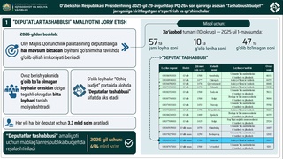 «Ташаббусли бюджет» доирасида «Депутатлар ташаббуси» амалиёти жорий этилади
