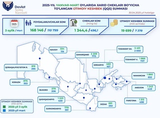 Over 19 billion soums of VAT were returned to low-income families