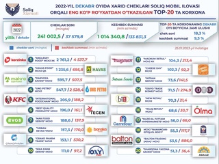 Более 241 млн чеков зарегистрировали в мобильном приложении Soliq за прошлый год