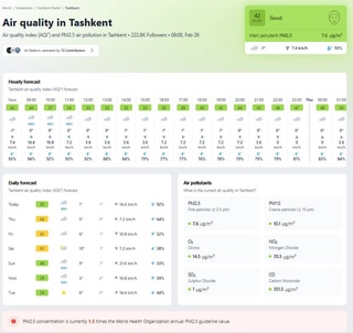 Тошкент ҳавоси сифати анча яхшиланди