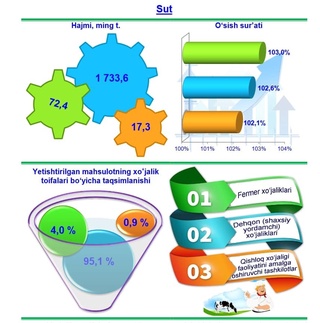 2021-yilning 1-choragida sogʻib olingan sut hajmi qancha?