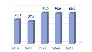 Oʻzbekistonda shahar aholisi koʻpaymoqda
