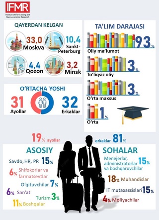 Россия-Украина можаросининг Ўзбекистон иқтисодиётига таъсири қандай?
