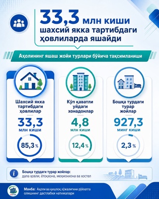 Ўзбекистонда 4,8 млн киши кўп қаватли уйларда яшайди