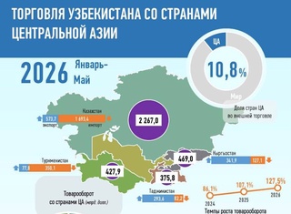 Торговля Узбекистана со странами Центральной Азии в январе-мае 2026 года: инфографика