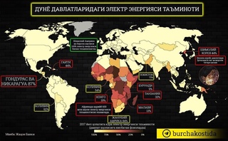 Дунё аҳолисининг 16 фоизи ёки 1,2 миллиард одам электр энергияси тақчиллигидан азият чекмоқда