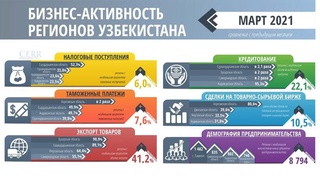 ЦЭИР проанализировал бизнес-активность регионов за март