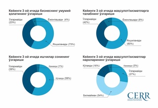 Ўзбекистонда иқтисодий вазият яхшиланишда давом этмоқда