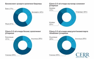Июнь ойида Ўзбекистонда ишбилармонлик муҳити сезиларли даражада ўсди