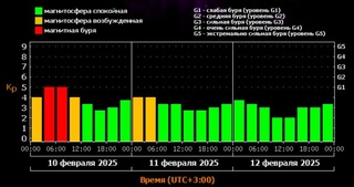 Магнит бўронлари ҳақида нималарни биласиз?