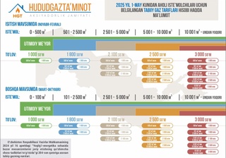 Гүз-қыс мәўсими бир миллионнан артық жәрдемге мүтәж шаңараққа материаллық жәрдем берилмекте