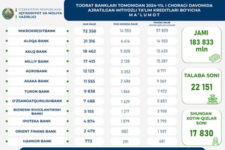 2024 йил I чораги давомида имтиёзли таълим кредитлари учун 183,8 млрд сўм ажратилди