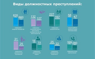 В Узбекистане в 2020 году привлекли к ответственности 1723 чиновника
