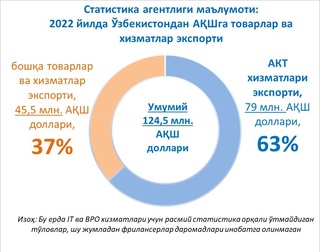 Ўзбекистоннинг АҚШга жами экспортининг ярмидан кўпи айнан IT хизматларига тўғри келди
