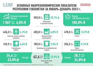 Развитие экономики Узбекистана в 2023 году