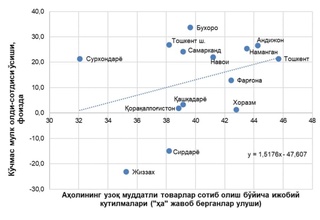 Уйга талаб ошдими? Машинага-чи?