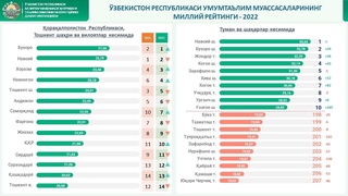 В Узбекистане обновили рейтинг общеобразовательных школ