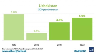 Industry, Services, and Investments to Drive Uzbekistan’s Economic Recovery — ADB
