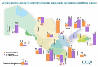 Oʻzbekistonda ishbilarmonlik faolligi indeksi ketma-ket uch oy oʻsdi. Buning boisi nimada?