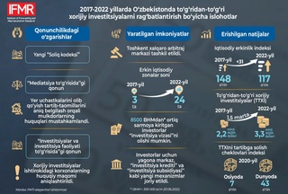 Тўғридан-тўғри хорижий инвестициялар ҳажми 1,5 баробар ортди
