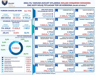 8 oyda ishlab chiqaruvchilar qancha soliq toʻlagani ochiqlandi
