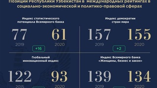Ўзбекистон Республикаси Халқаро рейтингларда ўрнини яхшилаб олди