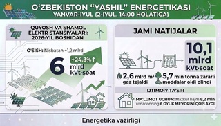«Зеленая» энергия в Узбекистане достигла 6 млрд кВт⋅ч, что на 24,3% больше, чем за аналогичный период прошлого года