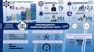 Инфографика: развитие информационных технологий в Узбекистане в 2017-2022 гг.